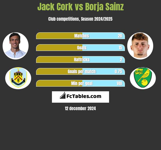 Jack Cork vs Borja Sainz h2h player stats