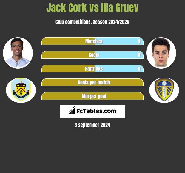 Jack Cork vs Ilia Gruev h2h player stats