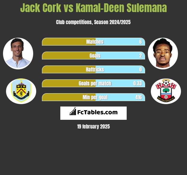 Jack Cork vs Kamal-Deen Sulemana h2h player stats