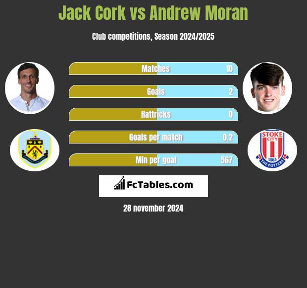 Jack Cork vs Andrew Moran h2h player stats