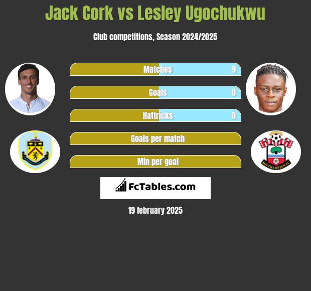 Jack Cork vs Lesley Ugochukwu h2h player stats