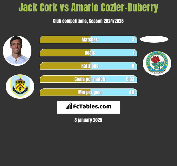 Jack Cork vs Amario Cozier-Duberry h2h player stats