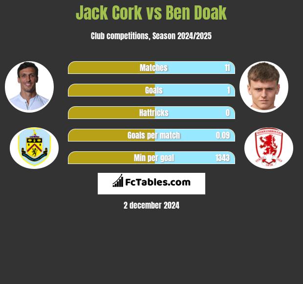 Jack Cork vs Ben Doak h2h player stats