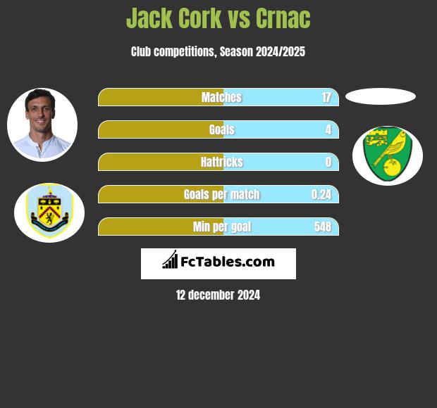 Jack Cork vs Crnac h2h player stats