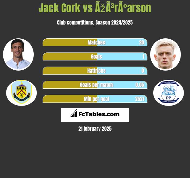 Jack Cork vs ÃžÃ³rÃ°arson h2h player stats