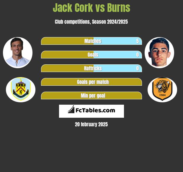 Jack Cork vs Burns h2h player stats