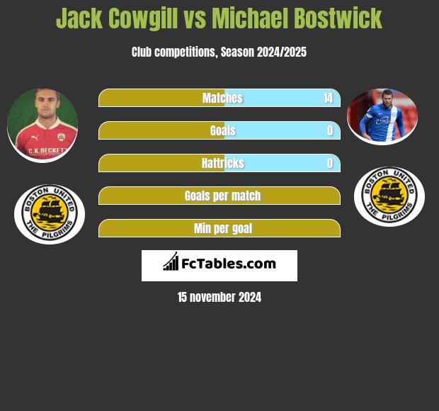 Jack Cowgill vs Michael Bostwick h2h player stats