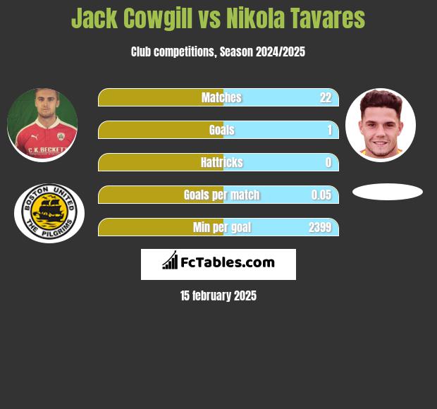 Jack Cowgill vs Nikola Tavares h2h player stats