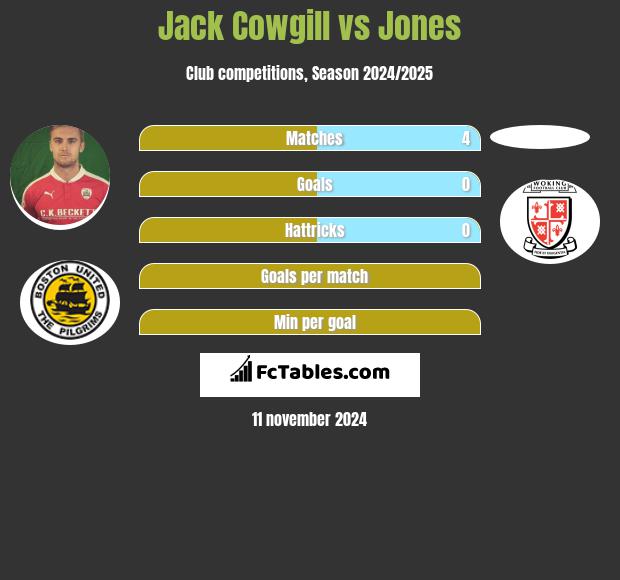 Jack Cowgill vs Jones h2h player stats