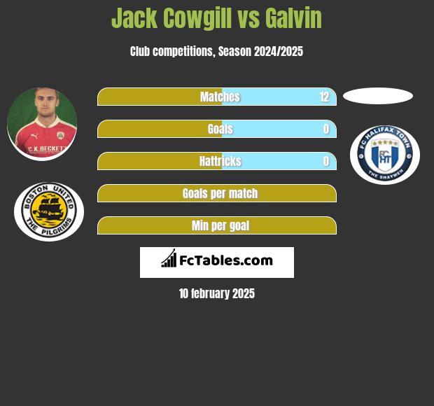 Jack Cowgill vs Galvin h2h player stats