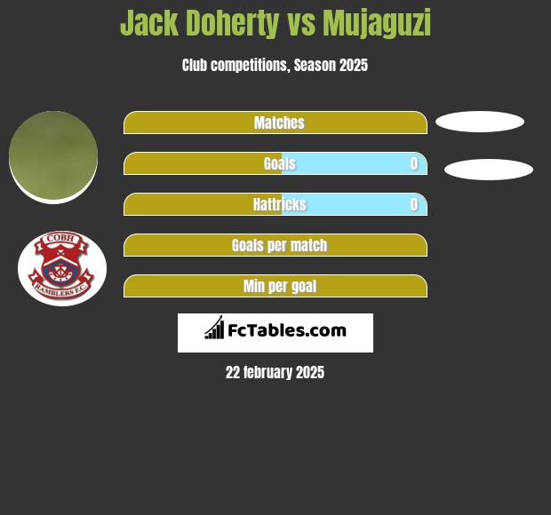 Jack Doherty vs Mujaguzi h2h player stats