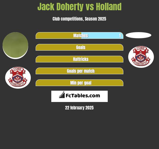 Jack Doherty vs Holland h2h player stats