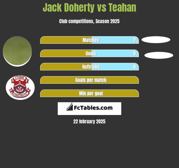 Jack Doherty vs Teahan h2h player stats