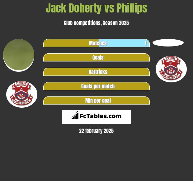 Jack Doherty vs Phillips h2h player stats