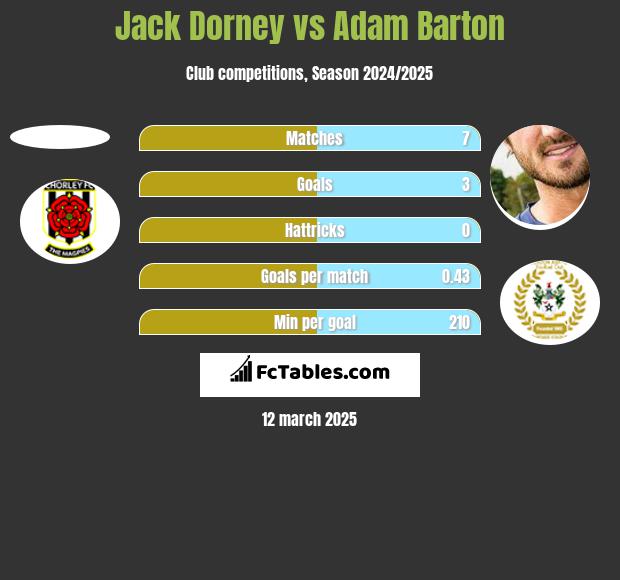 Jack Dorney vs Adam Barton h2h player stats