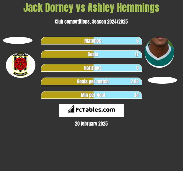 Jack Dorney vs Ashley Hemmings h2h player stats