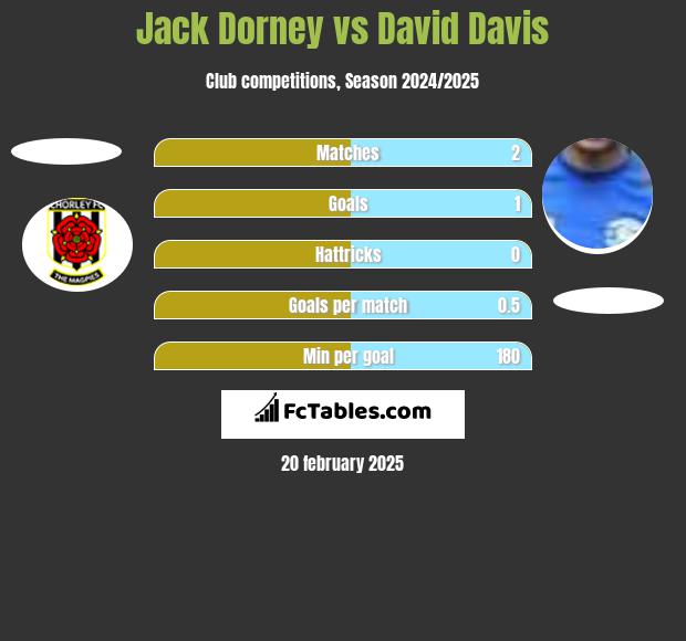 Jack Dorney vs David Davis h2h player stats