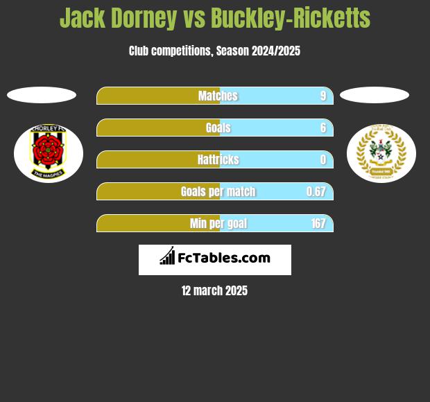 Jack Dorney vs Buckley-Ricketts h2h player stats