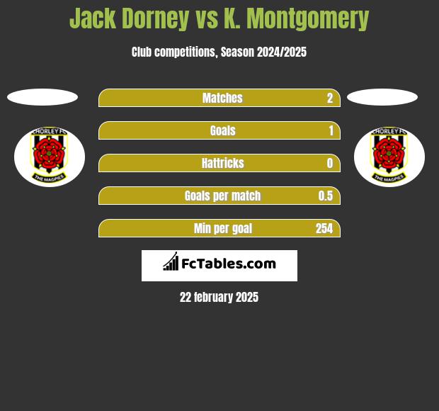 Jack Dorney vs K. Montgomery h2h player stats