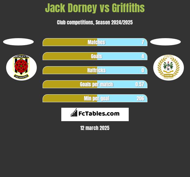 Jack Dorney vs Griffiths h2h player stats