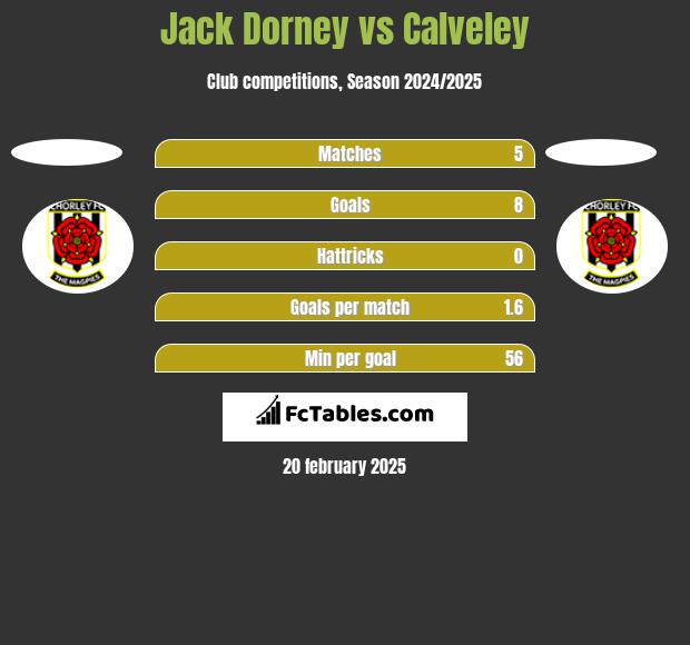 Jack Dorney vs Calveley h2h player stats