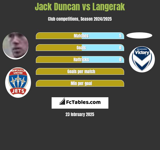 Jack Duncan vs Langerak h2h player stats