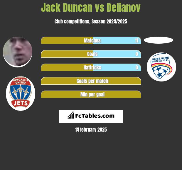 Jack Duncan vs Delianov h2h player stats