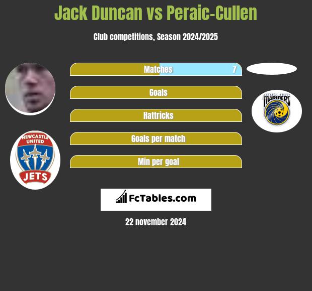 Jack Duncan vs Peraic-Cullen h2h player stats