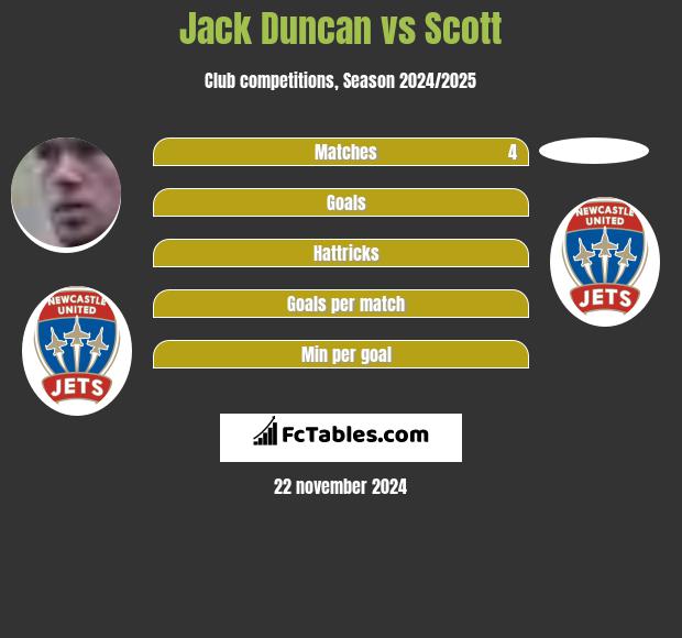 Jack Duncan vs Scott h2h player stats