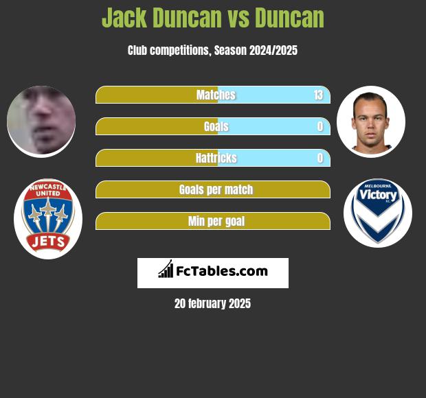 Jack Duncan vs Duncan h2h player stats