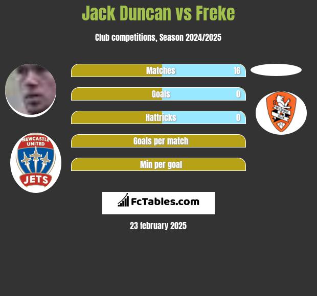 Jack Duncan vs Freke h2h player stats