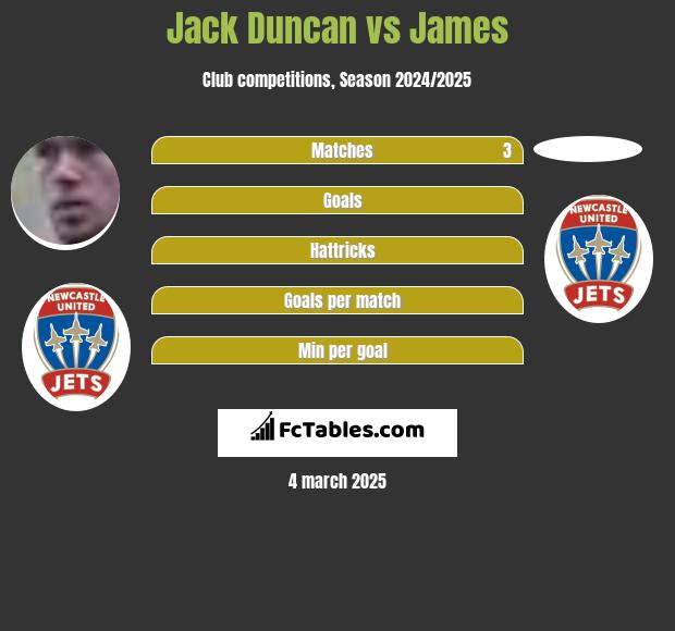 Jack Duncan vs James h2h player stats