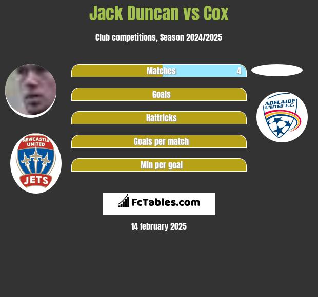 Jack Duncan vs Cox h2h player stats