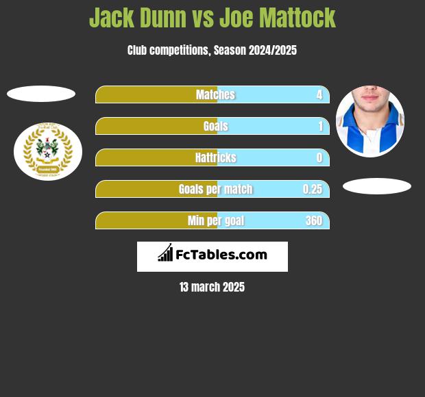 Jack Dunn vs Joe Mattock h2h player stats