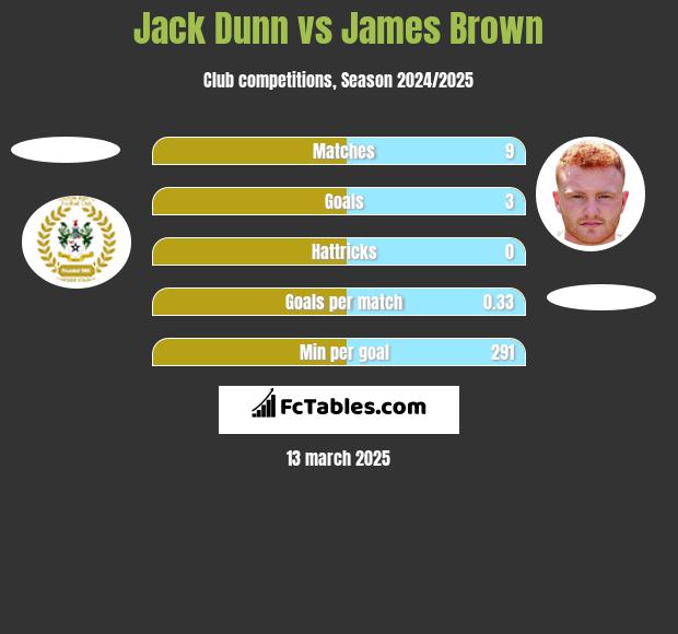 Jack Dunn vs James Brown h2h player stats