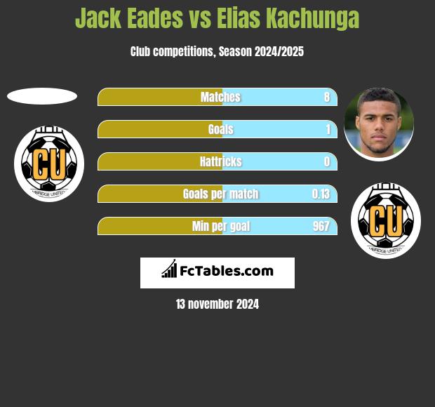 Jack Eades vs Elias Kachunga h2h player stats