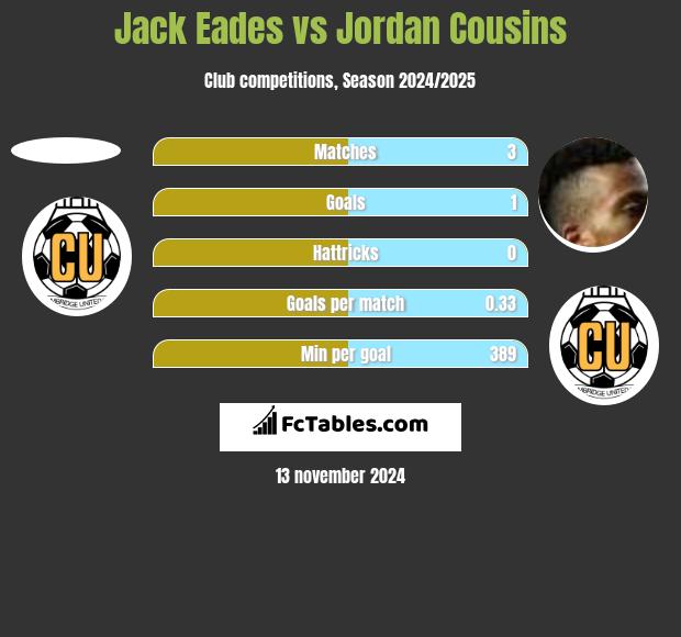 Jack Eades vs Jordan Cousins h2h player stats