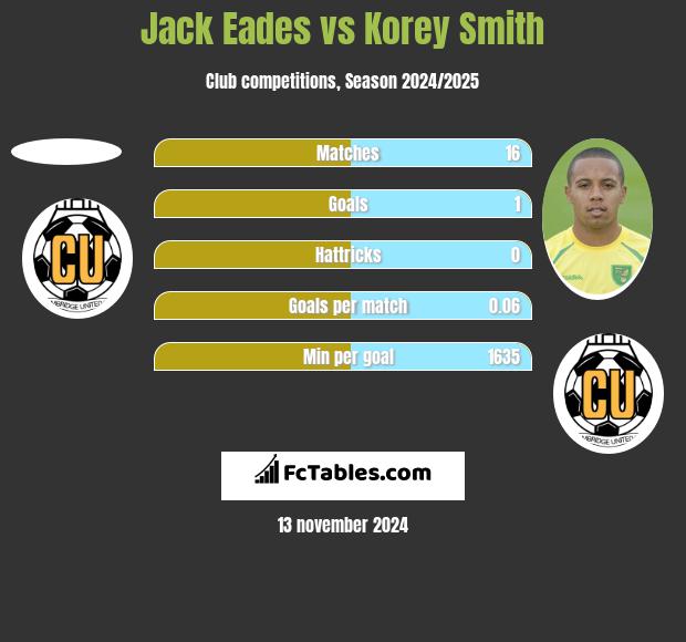 Jack Eades vs Korey Smith h2h player stats