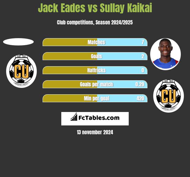 Jack Eades vs Sullay Kaikai h2h player stats