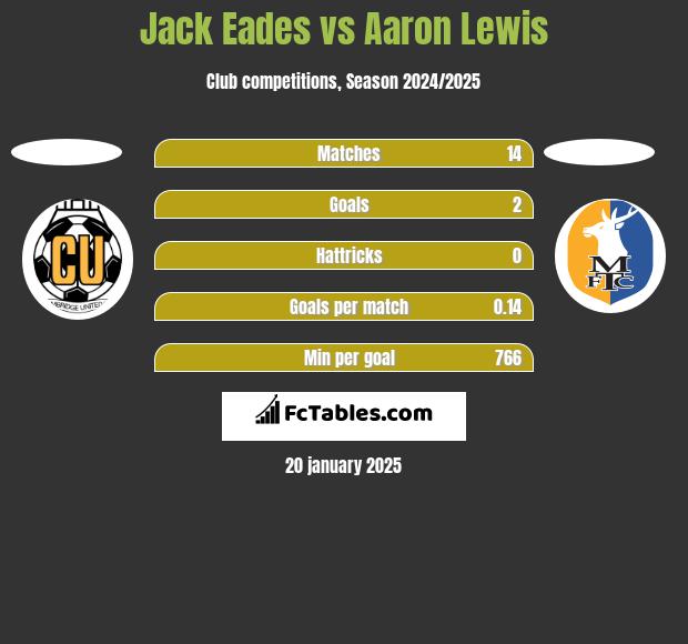 Jack Eades vs Aaron Lewis h2h player stats