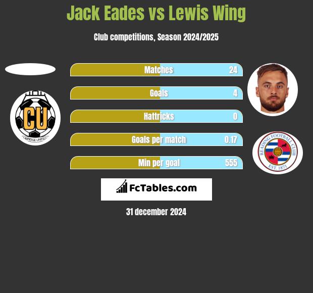 Jack Eades vs Lewis Wing h2h player stats