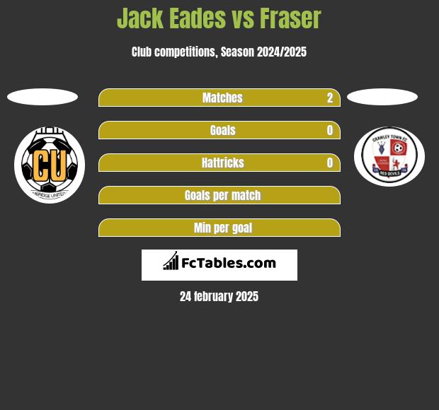 Jack Eades vs Fraser h2h player stats