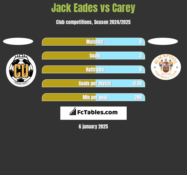 Jack Eades vs Carey h2h player stats