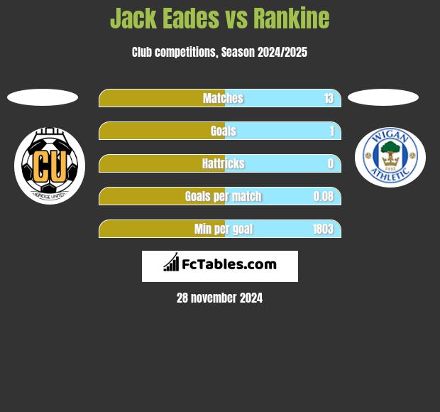 Jack Eades vs Rankine h2h player stats