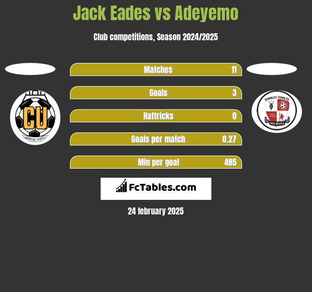 Jack Eades vs Adeyemo h2h player stats