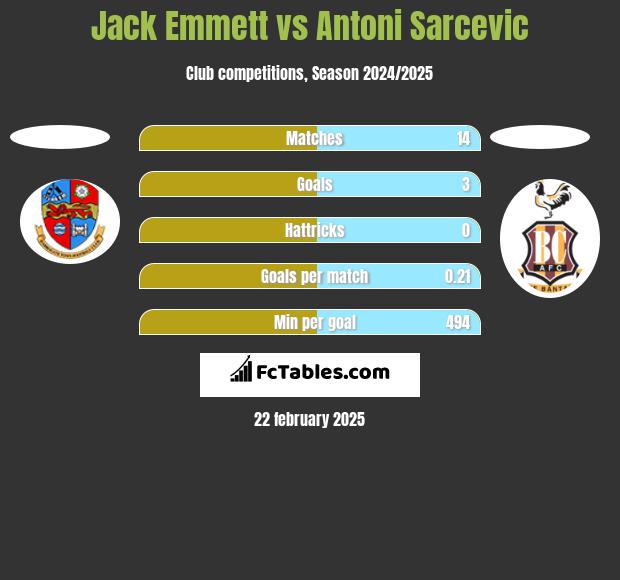 Jack Emmett vs Antoni Sarcevic h2h player stats