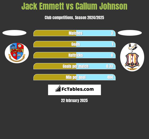 Jack Emmett vs Callum Johnson h2h player stats