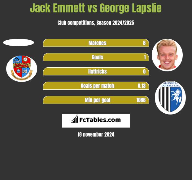 Jack Emmett vs George Lapslie h2h player stats