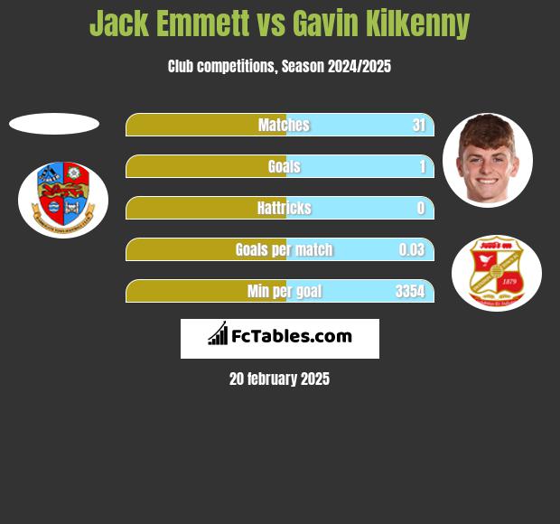 Jack Emmett vs Gavin Kilkenny h2h player stats