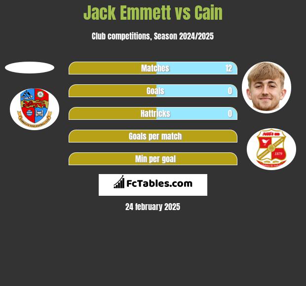 Jack Emmett vs Cain h2h player stats